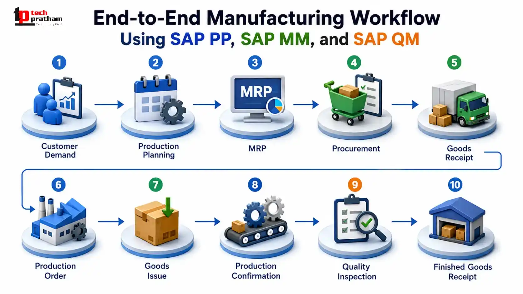 End-to-end manufacturing workflow showing SAP PP, MM, and QM integration for planning, materials, inventory, and quality.
